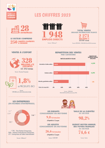 Chiffres clés de la profession – Syndicat des Apéritifs à Croquer (2023)